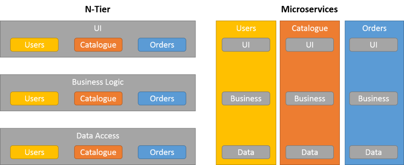 ¡Microservicios Ahora!