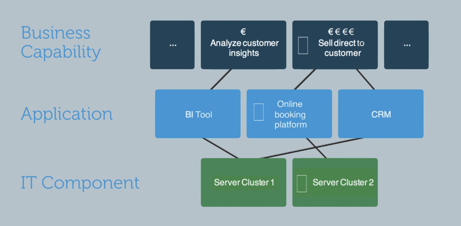 Mejores prácticas para construir un Mapa de Capacidades de Negocio (1/2)