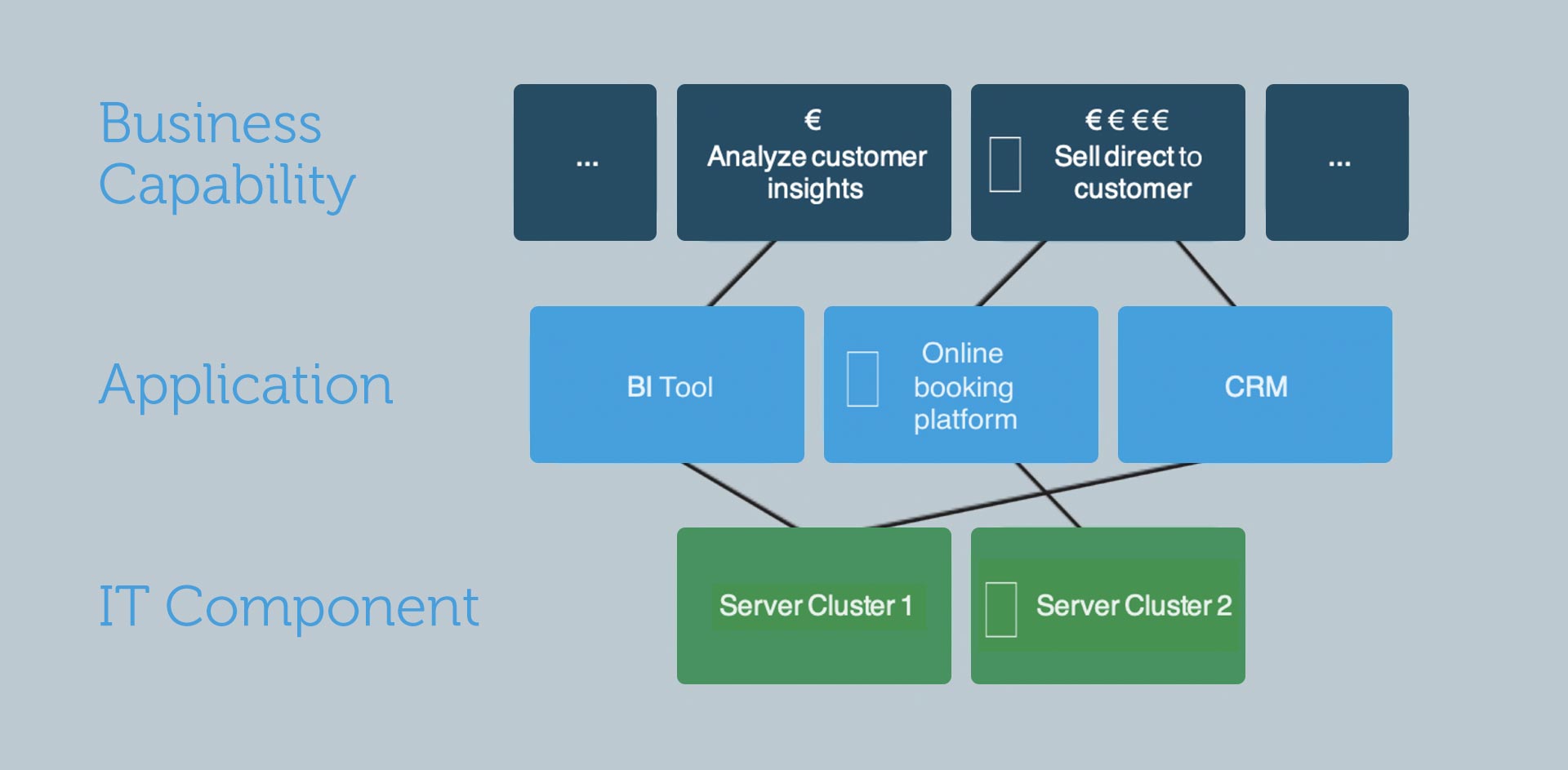Business Capability Map