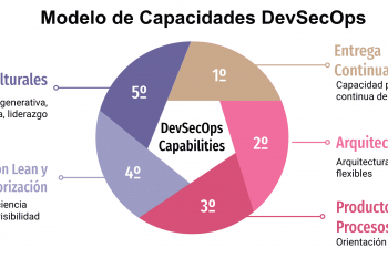 Modelo de Capacidades DevSecOps