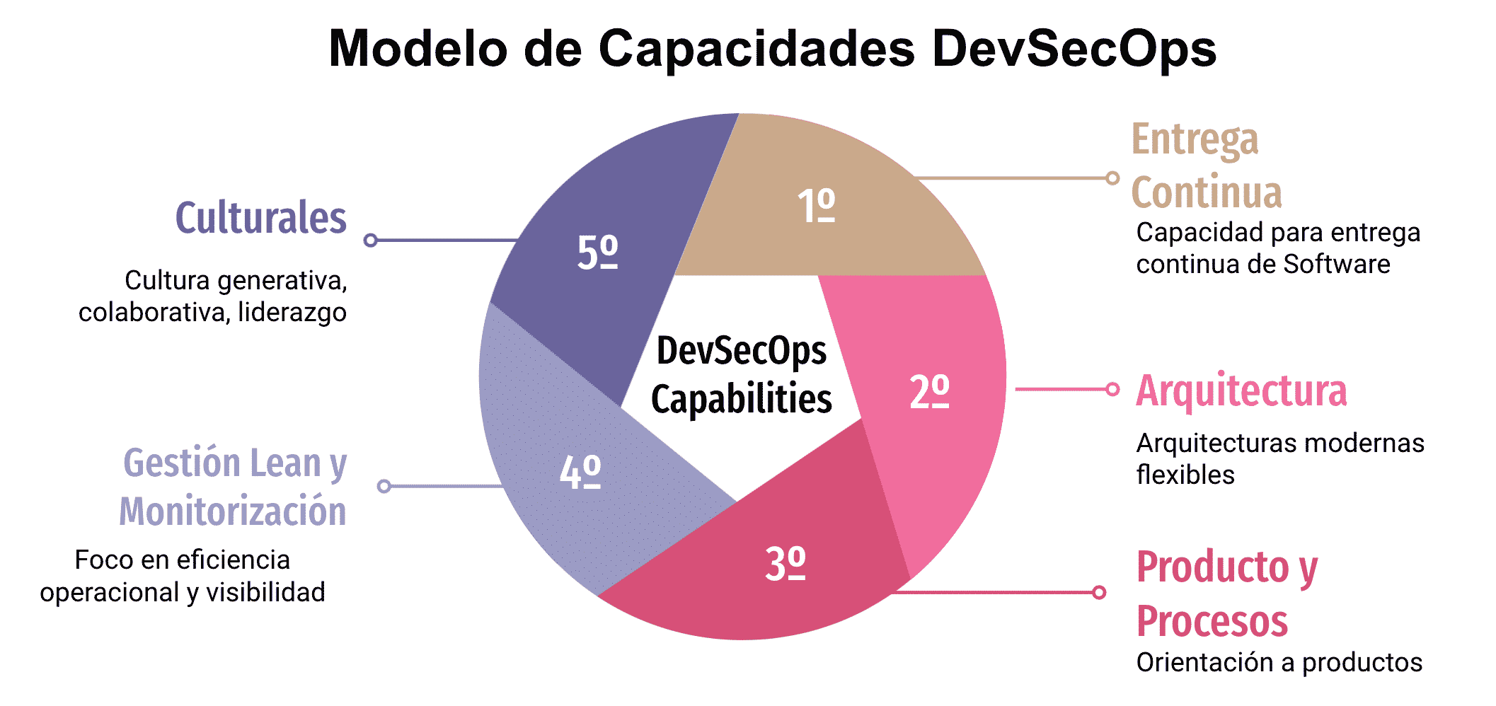 Modelo de Capacidades DevSecOps