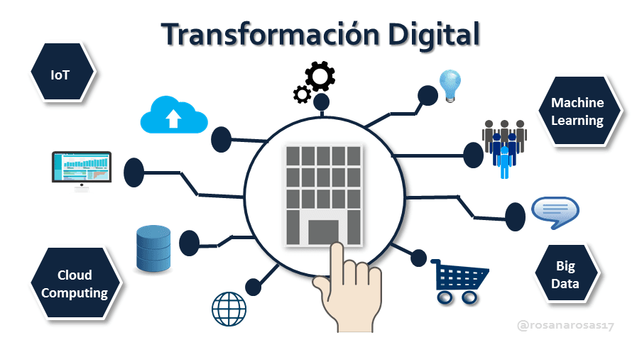 Como impulsar su empresa a la transformación digital